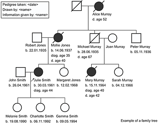 Using Family History to Inform Management (CME)