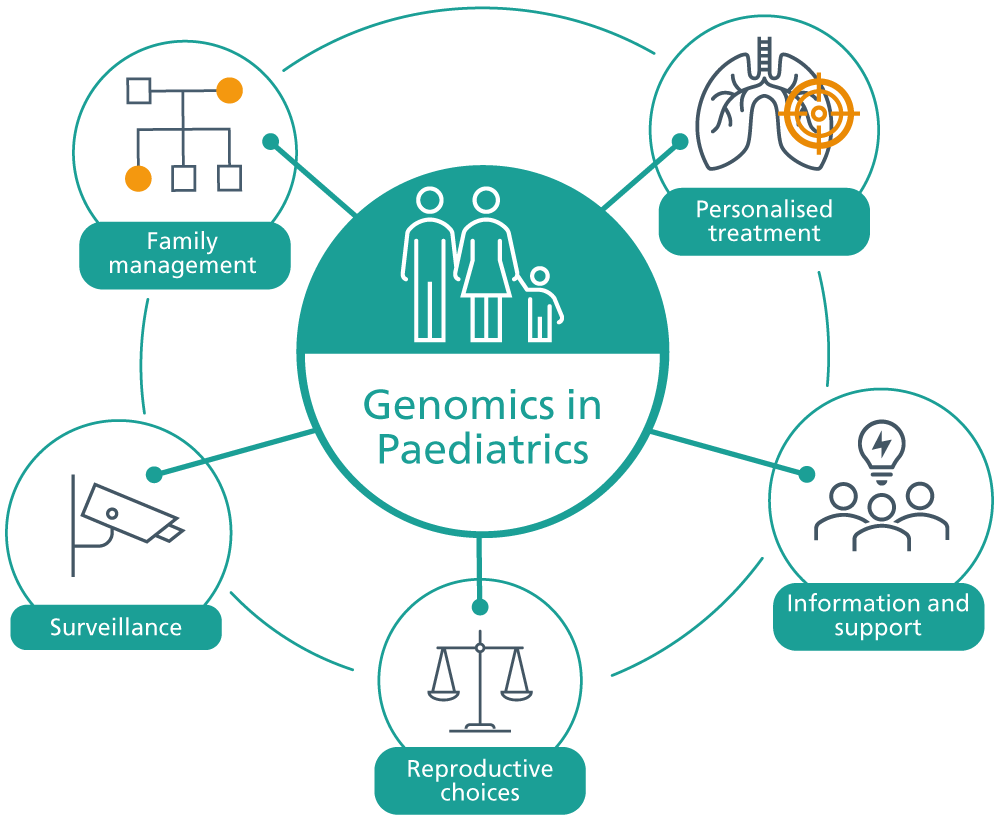 Genomics In Paediatrics Genomics Education Programme
